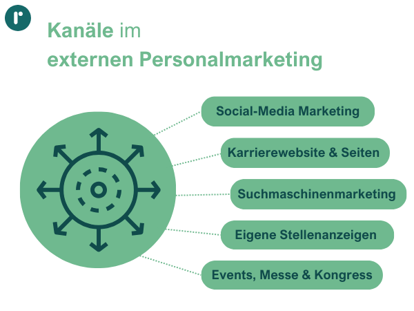 Kanäle im externen Personalmarketing