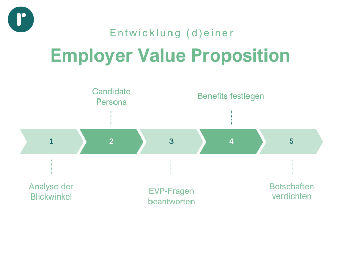 Konzept Employer Value Proposition entwicklen