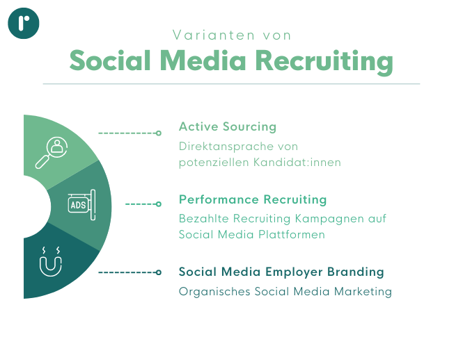 Social Recruiting Varianten