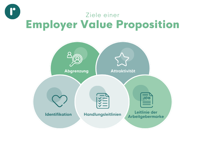 Ziele einer Employer Value Proposition
