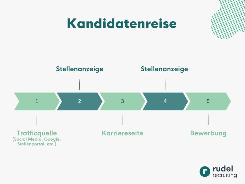 Kandidatenreise von Stellenanzeige zur Bewerbung