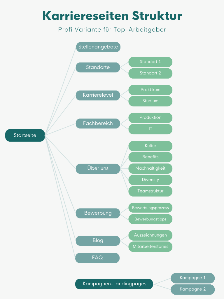 Karriereseiten-Sitemap für Top Arbeitgeber und alle großen Unternehmen