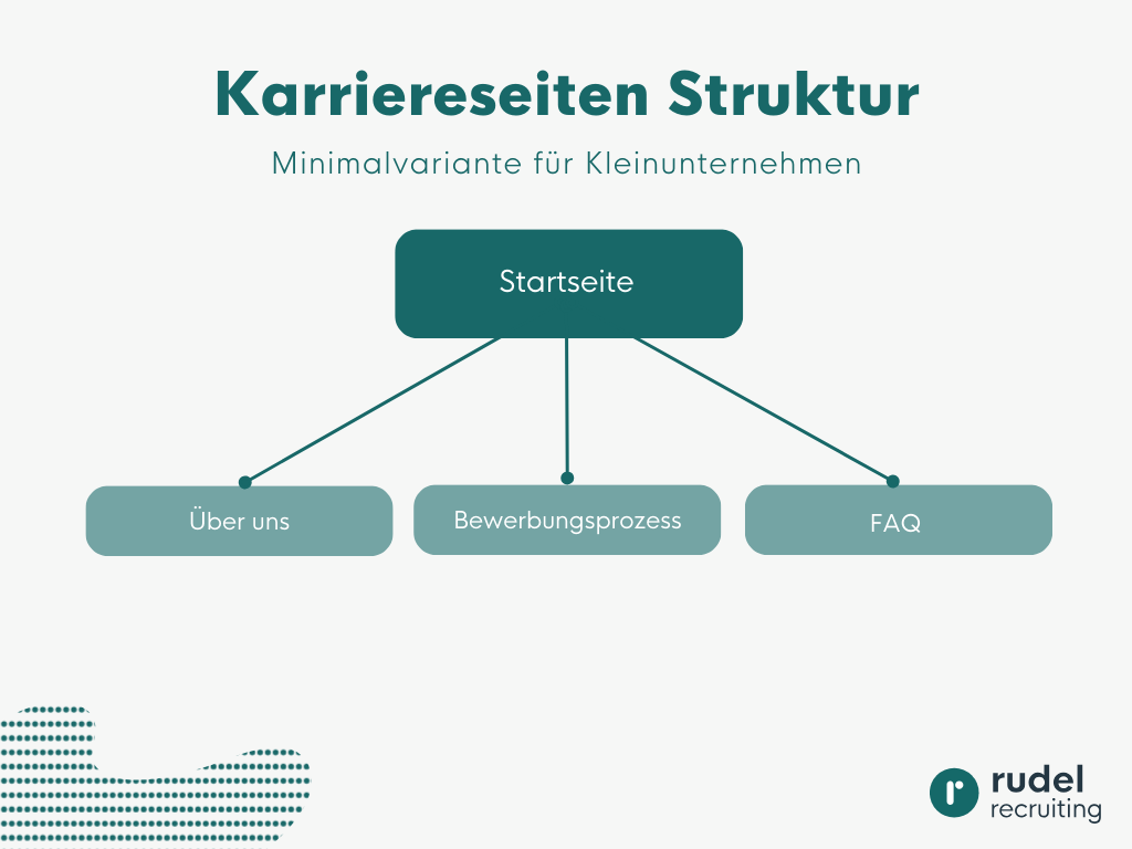Karriereseiten-Struktur und Sitemap für Kleinunternehmen