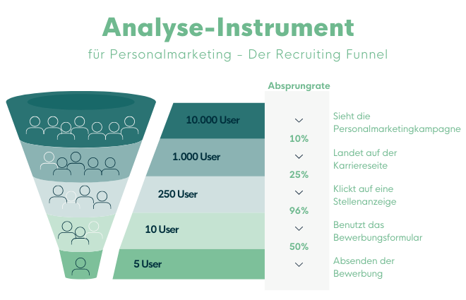 Beispiel Absprungraten im Recruitingfunnel