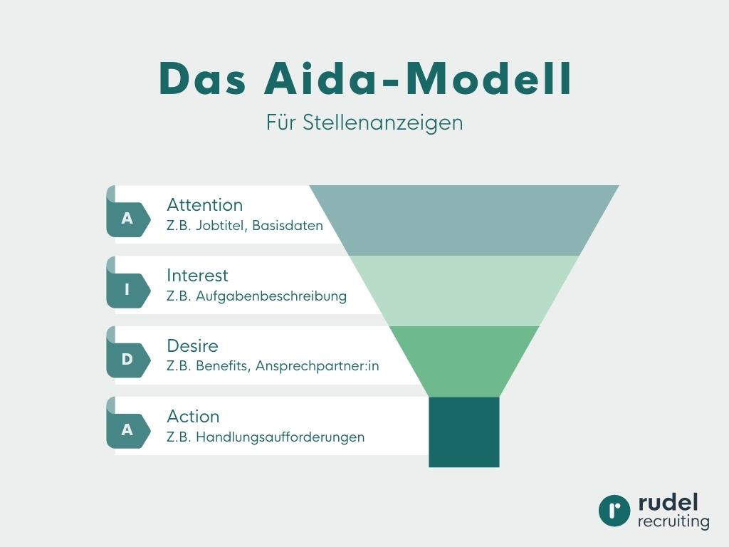 Das AIDA Modell für Stellenanzeigen