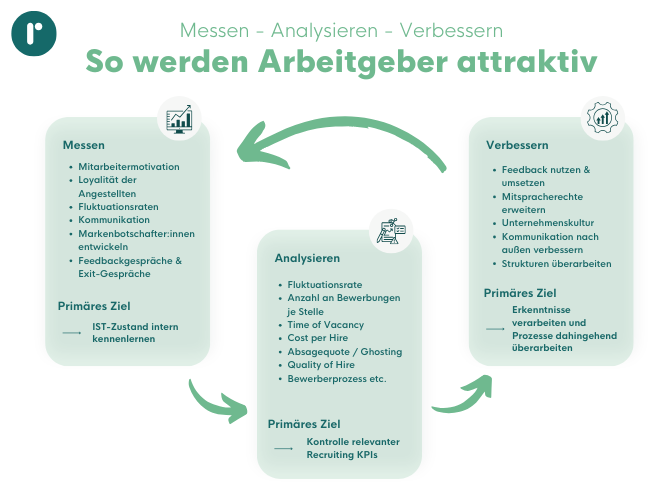 Maßnahmen zur Steigerung der Arbeitgeberattraktivität