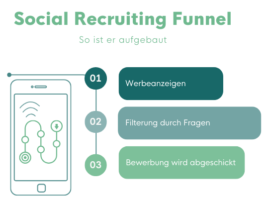 Beispielaufbau Social Recruiting Funnel
