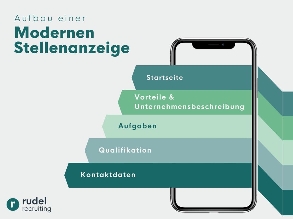 Aufbau einer modernen Stellenanzeige