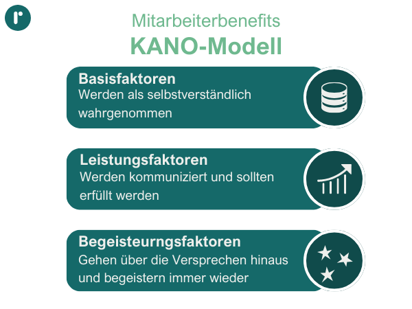 Das KANO-Modell für Mitarbeiterbenefits