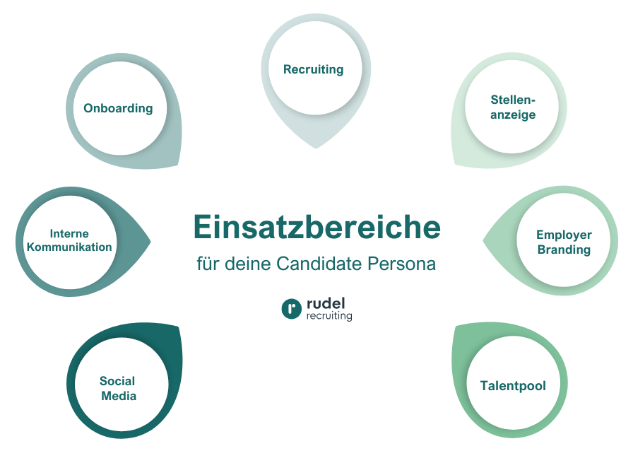 Einsatzbereiche einer Candidate Persona