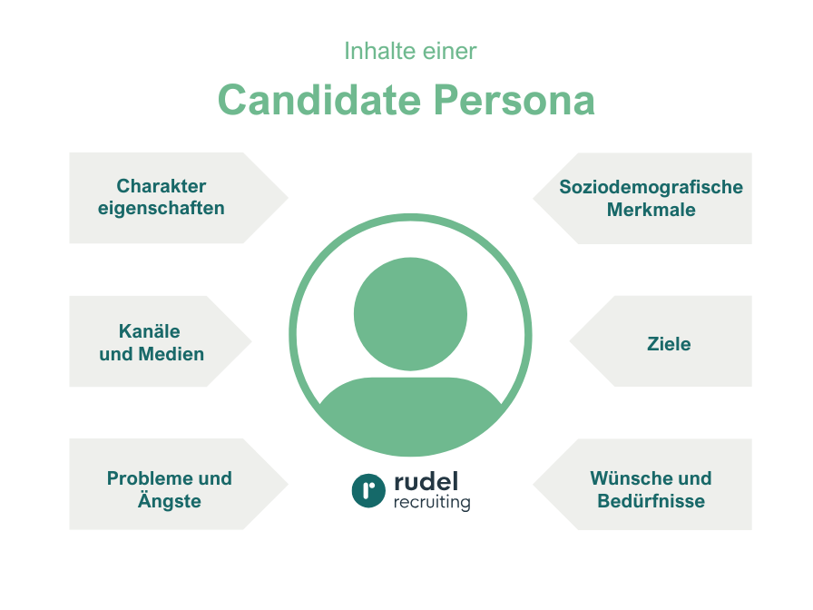 Candidate Persona Inhalte