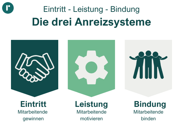 Die drei Anreizsysteme für Mitarbeiterbenefits. Eintritt, Leistung und Bindung.