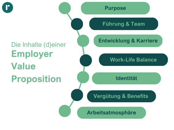 Inhalte einer Employer Value Proposition EVP