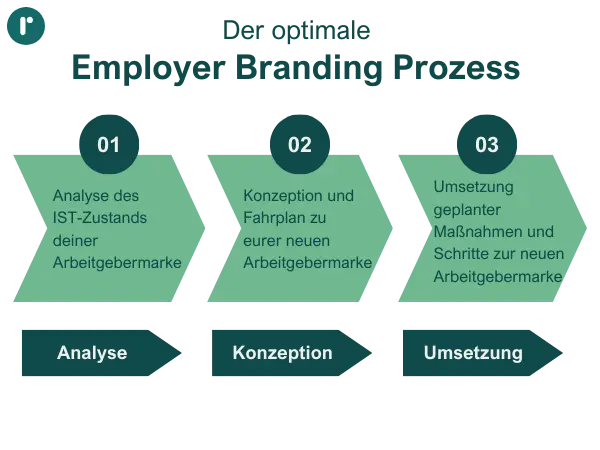 Der optimale Employer Branding Prozess