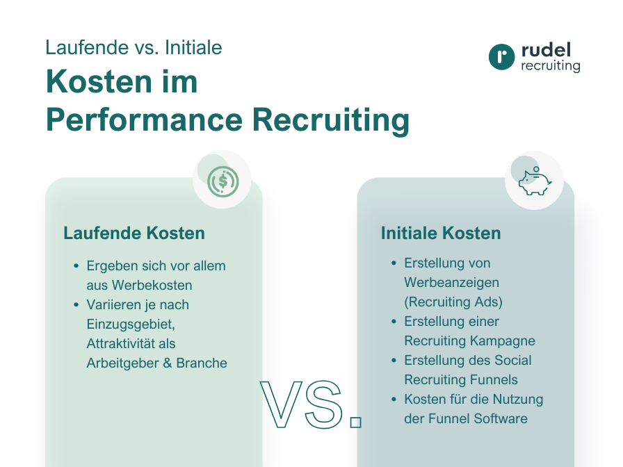 Laufende und Initiale Kosten im Performance Recruiting