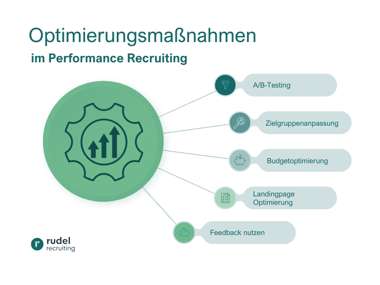 Performance Recruiting verbessern