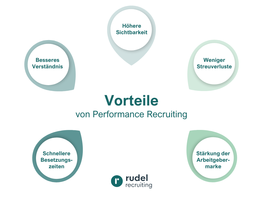 Vorteile von Performance Recruiting