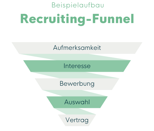Beispielaufbau eines Recruiting-Funnels
