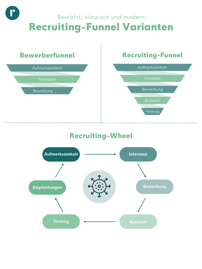 Recruiting Funnel Varianten