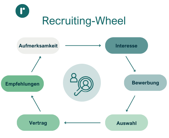 Abbildung Recruiting Wheel Fachkraft
