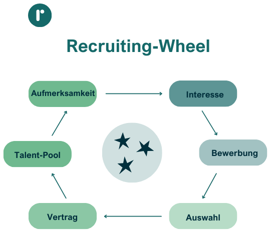 Abbildung Recruiting Wheel Talente