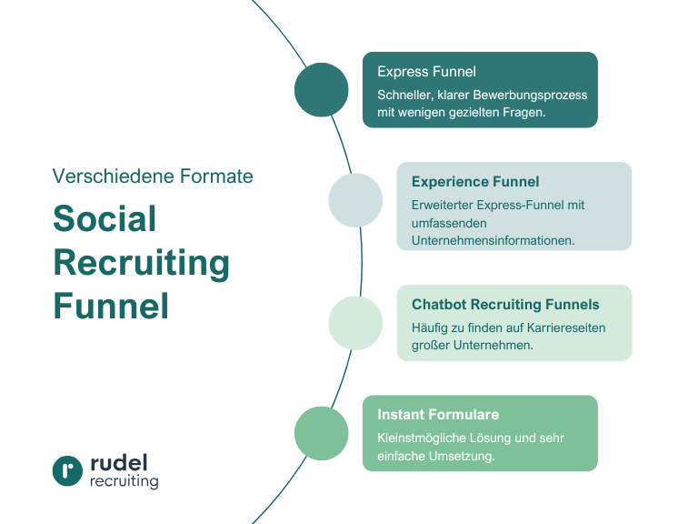 Die unterschiedlichen Formate der Social Recruiting Funnels