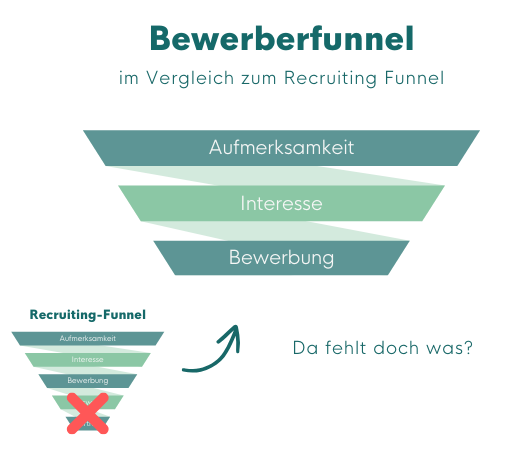 Unterschied Bewerberfunnel und Recruitingfunnel