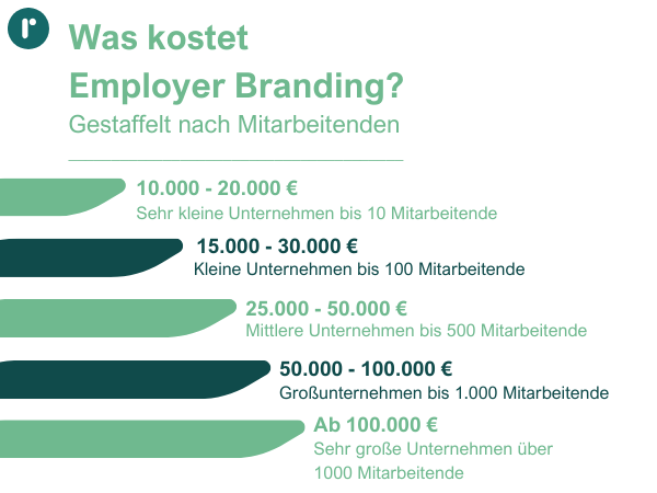 Einmalige Kosten von Employer Branding, gestaffelt nach der Anzahl an Mitarbeitenden.