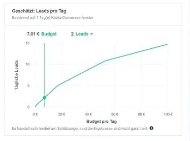 Geschätztes Budget Werbeanzeigenmanager Meta