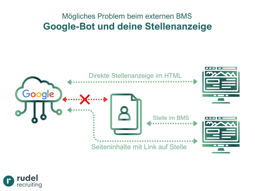 Google und die Abfrage von Webinhalten