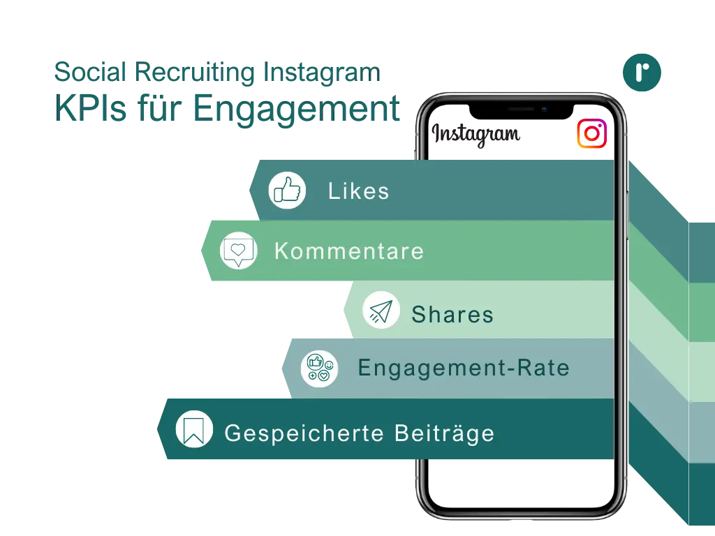 KPIs für Instagram Recruiting Engagement
