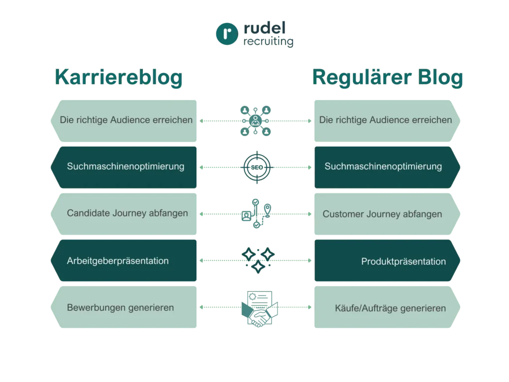 Der Vergleich zwischen Karriere- und normalen Blog