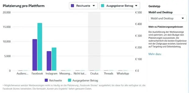 Reichweite je Pattform auf dem Meta Bericht