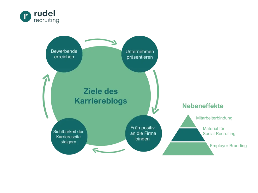 Ziele des Karriereblogs