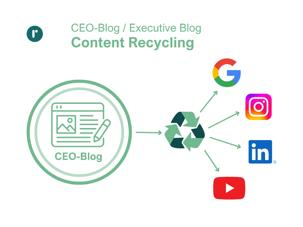 Recyceln von Content aus dem CEO-Blog
