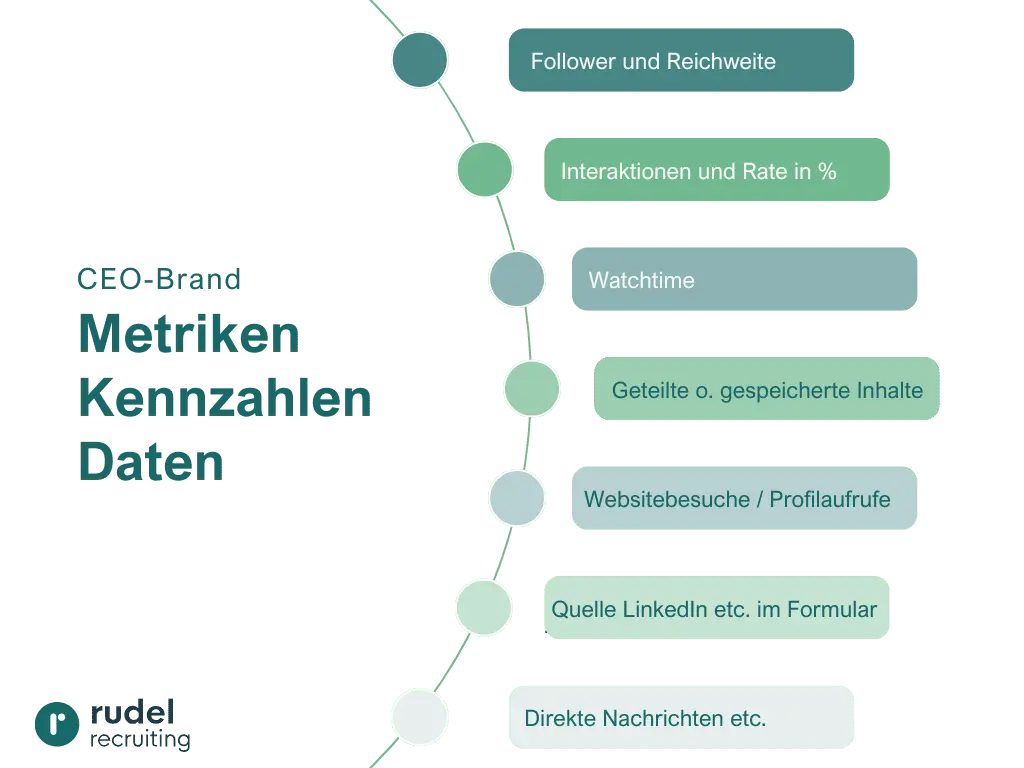 Kennzahlen und Metriken im CEO Branding