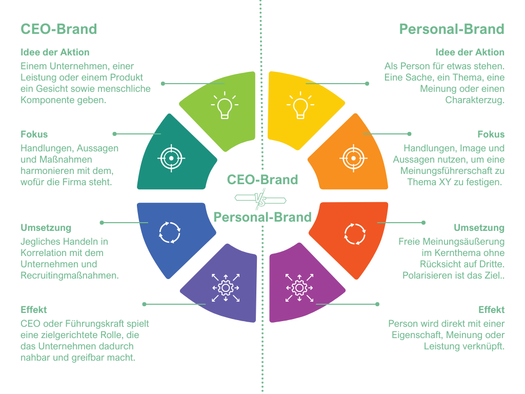 Unterscheide zwischen CEO-Brand und Personalbrand