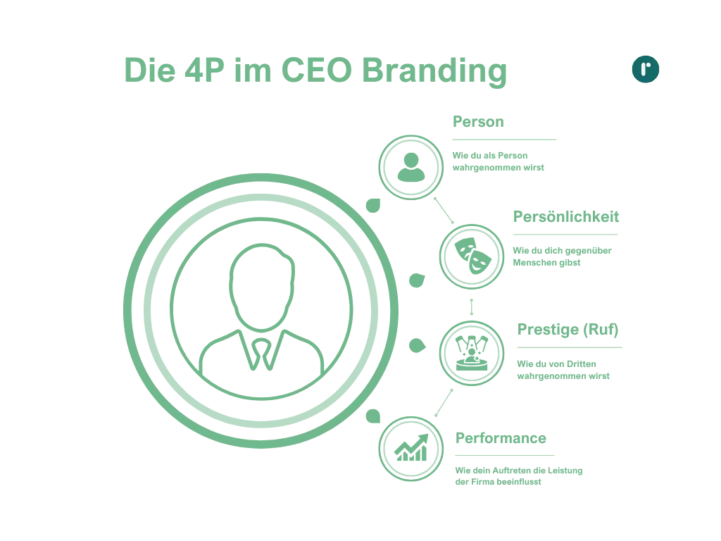 Die 4P im Personal-Branding
