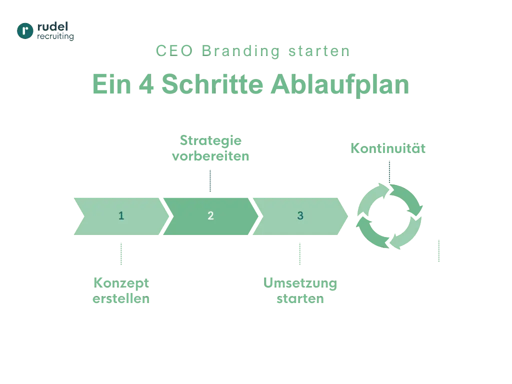 CEO-Branding Ablauf