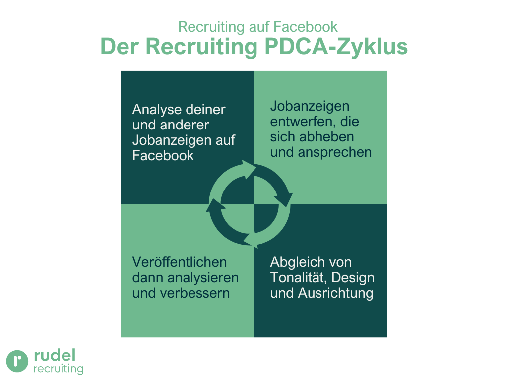 Facebookrecruiting PDCA Zyklus