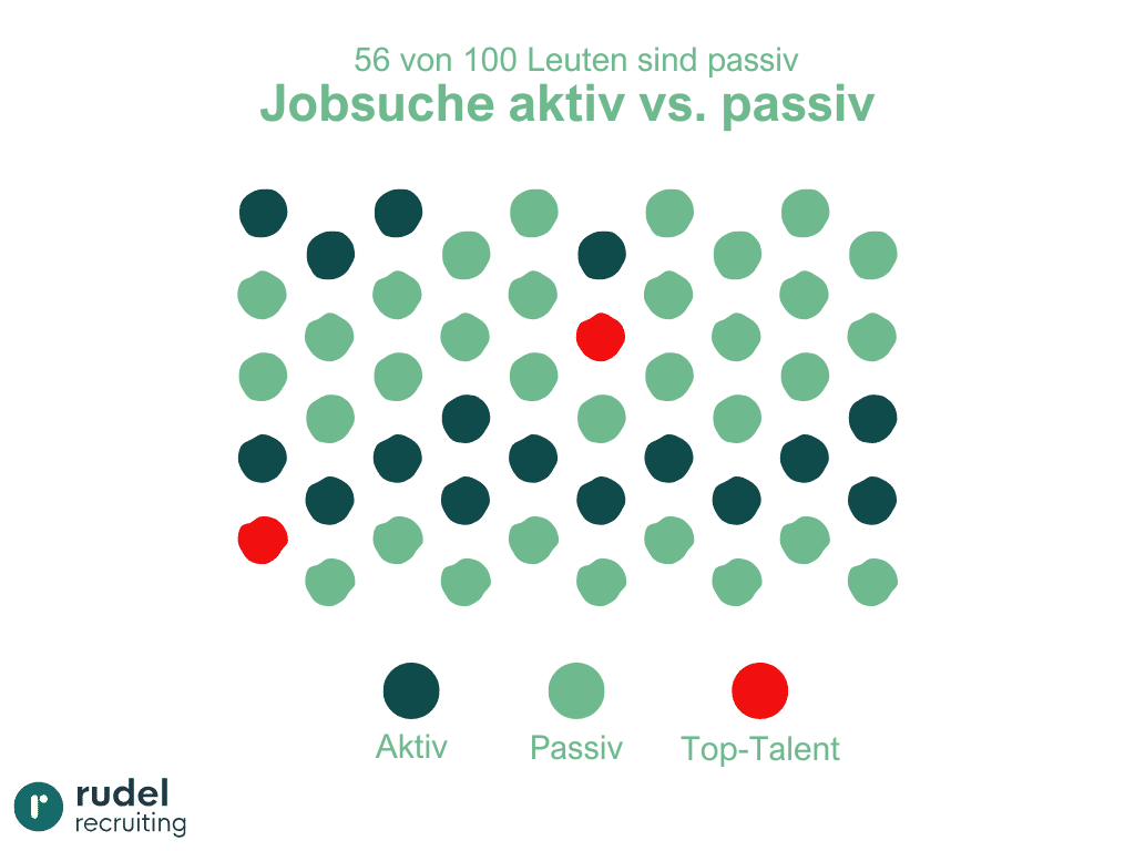 Aktive vs. passive Jobsuche