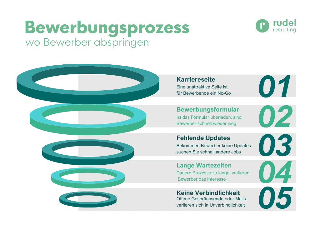 Bewerberfunnel: wo und warum Bewerber abspringen