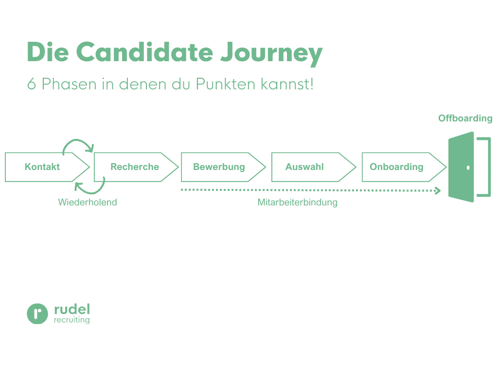 Die Candidate Journey einfach dargestellt