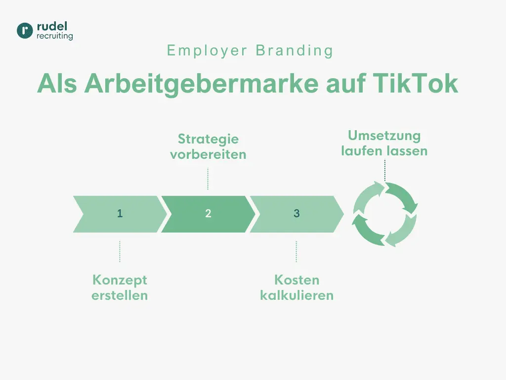 Der Employer Branding Prozess auf TikTok