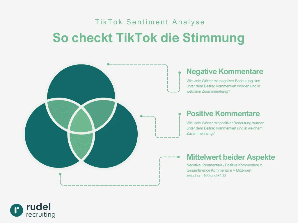 Erklärung Sentiment-Analyse auf TikTok