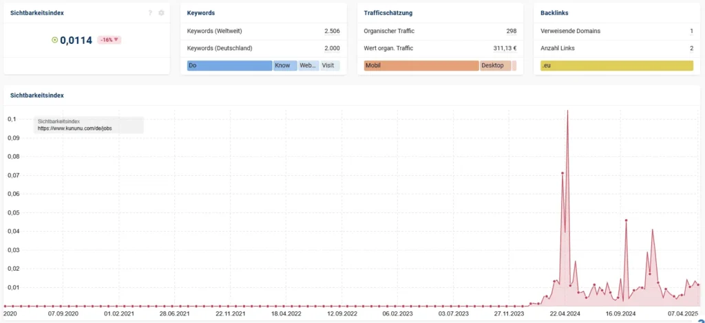 Trafficgraph von Sistrix Kununu Jobs