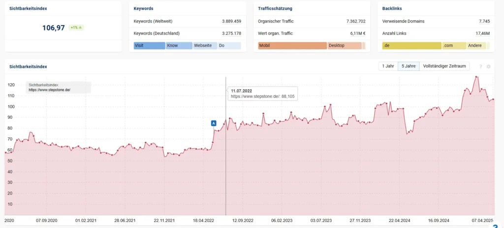 Trafficgraph von Sistrix Stepstone