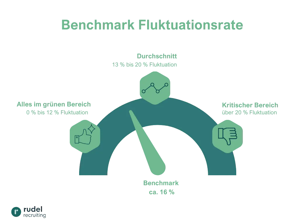 Benchmark für Fluktuationsrate Barometer
