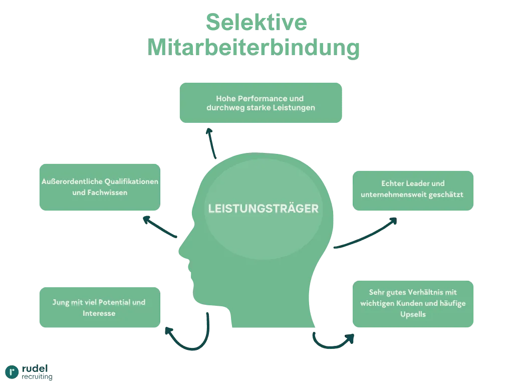 Definition eines Leistungsträgers für selektive Mitarbeiterbindung
