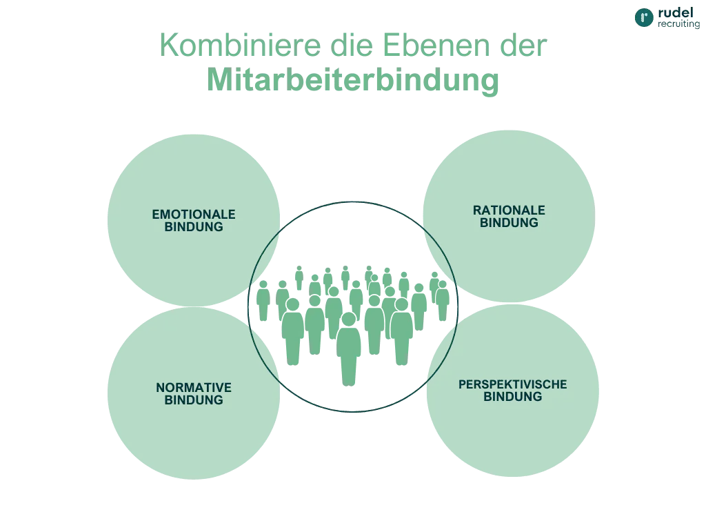 Die 4 Ebenen der Mitarbeiterbindung funktionieren nur kombiniert